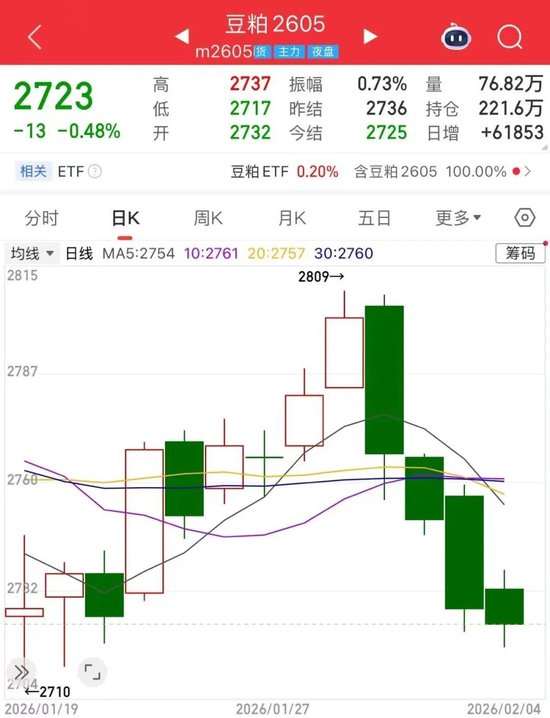 豆粕菜粕“4连阴”!市场趋势已经转向?