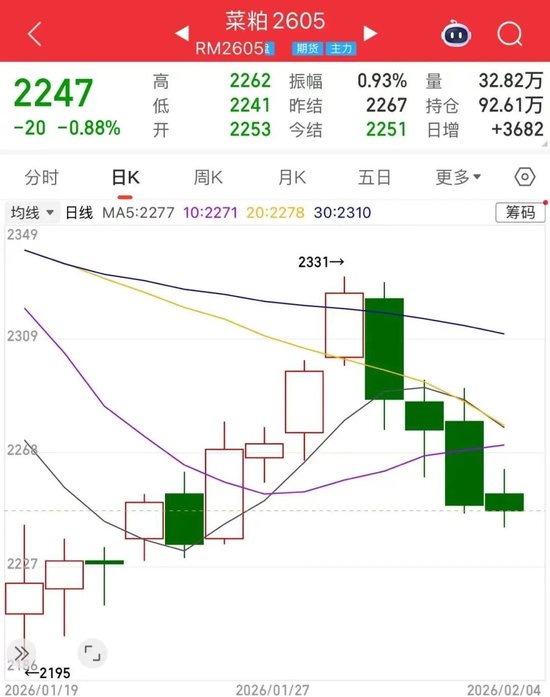 豆粕菜粕“4连阴”!市场趋势已经转向?