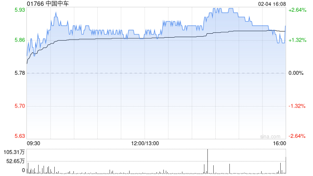 中国中车获Ping An Asset Management Co., Ltd.增持560.3万股 每股作价约5.8港元