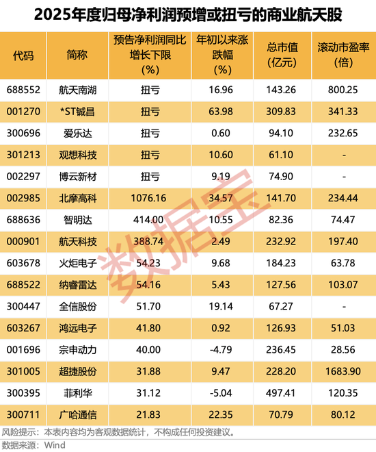 两日大涨超35%,热门太空光伏股紧急澄清!商业航天迎重磅突破,融资资金已出手(附名单)