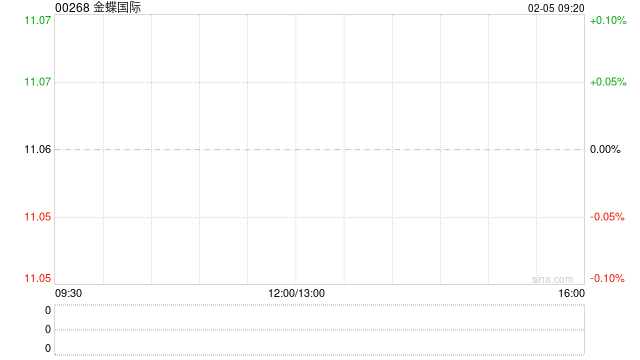 金蝶国际获小摩增持约473.8万股 每股作价约13.14港元
