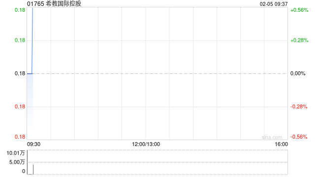 希教国际控股建议增加法定股本