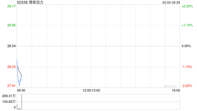 潍柴动力获摩根大通增持约189.46万股 每股作价约26.42港元