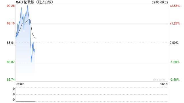 快讯：现货白银向下触及87美元/盎司，日内跌1.36%