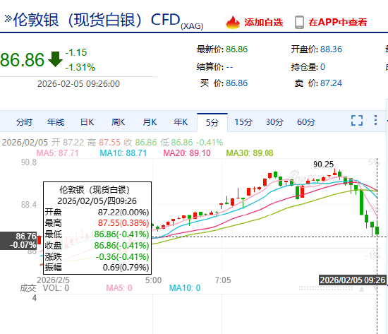 快讯：现货白银向下触及87美元/盎司，日内跌1.36%