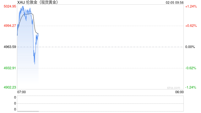 投资传奇达利欧力挺黄金：暴跌后仍不改其避险本色