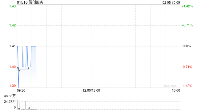 融创服务附属认购2亿元固定收益类理财产品