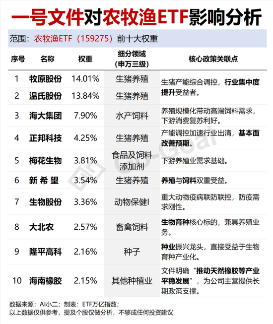 中央一号文件来啦，可以挖掘哪些“宝藏”ETF？