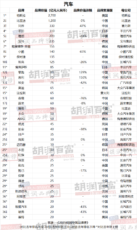 2025胡润汽车品牌榜:问界超越奇瑞至第三,奇瑞品牌价值下滑76%