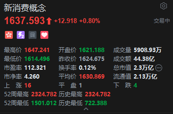 港股新消费股逆势上涨,泡泡玛特涨超4%
