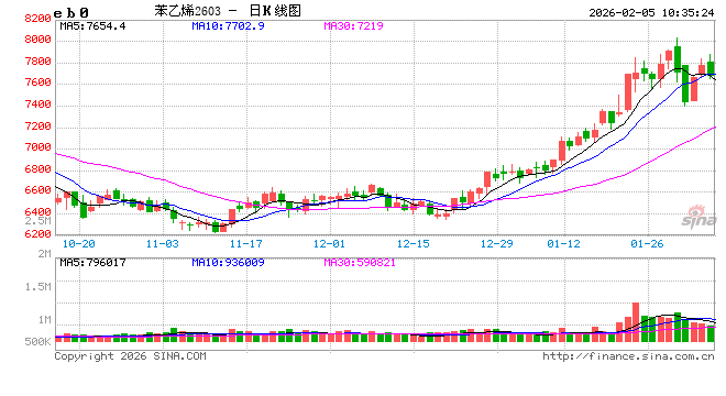 正信期货:苯乙烯节前紧平衡,节后供需或转向宽松