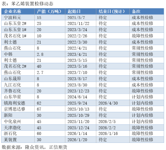 正信期货:苯乙烯节前紧平衡,节后供需或转向宽松