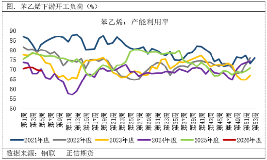 正信期货:苯乙烯节前紧平衡,节后供需或转向宽松
