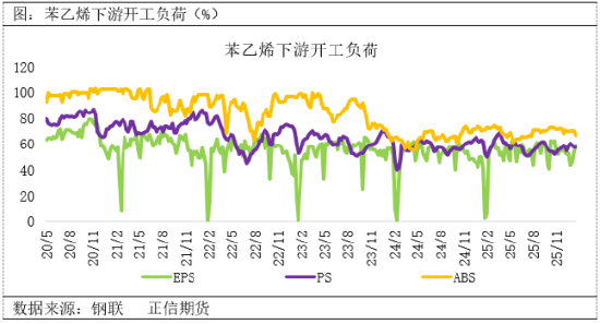 正信期货:苯乙烯节前紧平衡,节后供需或转向宽松