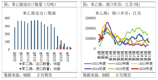 正信期货:苯乙烯节前紧平衡,节后供需或转向宽松