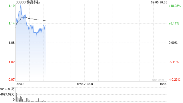 协鑫科技早盘涨超9% 马斯克旗下公司团队到访考察协鑫集团