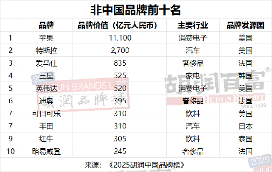 2025胡润中国品牌榜：苹果登顶，贵州茅台第二、微信第三