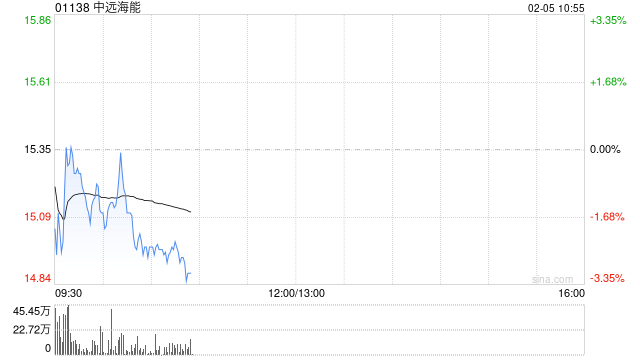 高盛：升中远海能目标价至16港元 料运价有上行空间