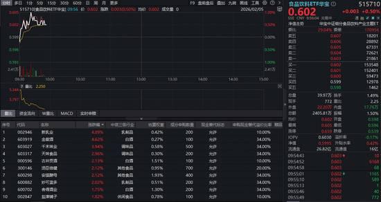 茅台开卖蓝莓气泡酒!吃喝板块继续上攻,食品饮料ETF华宝(515710)上探1%!