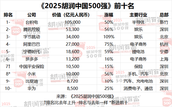 2025胡润中国500强发布:价值下降前三名为美团、Shein、迈瑞