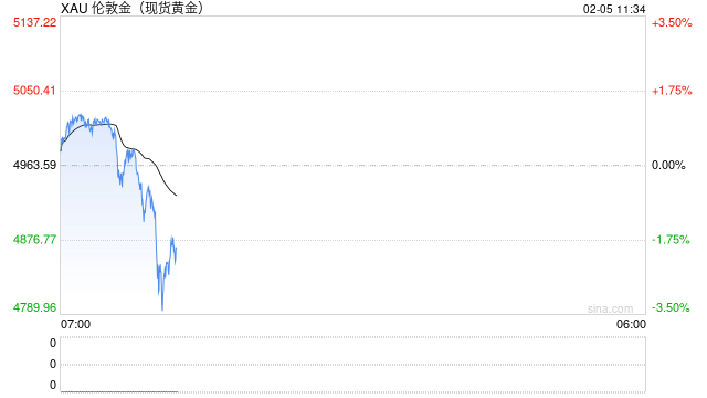 金银再度惊魂跳水!分析师警告:抄底时机未到,关键支撑岌岌可危