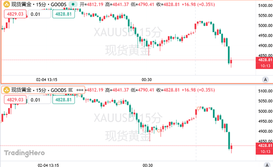 金银再度惊魂跳水!分析师警告:抄底时机未到,关键支撑岌岌可危