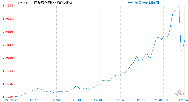 快讯:国投白银LOF场内连续四日跌停