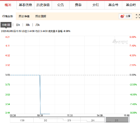 快讯:国投白银LOF场内连续四日跌停