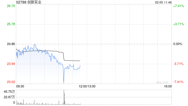 招银国际:首予创新实业“买入”评级 目标价32港元