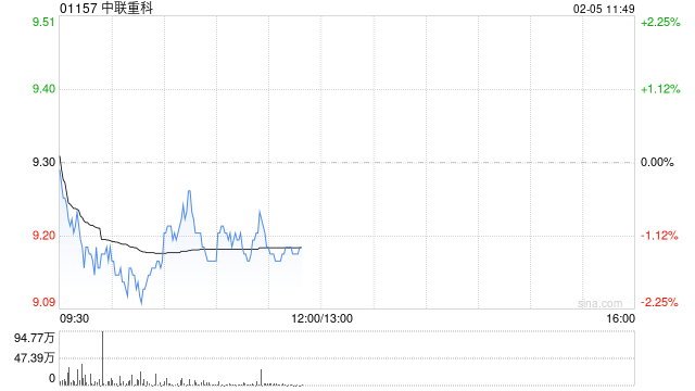 花旗:料中联重科受惠内地农业科技国策 重申“买入”评级