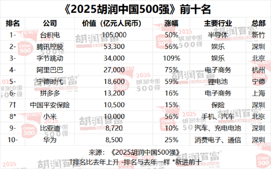 2025胡润中国500强发布:半导体行业增长最多
