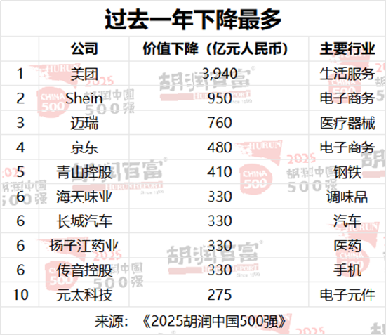 2025胡润中国500强发布:半导体行业增长最多