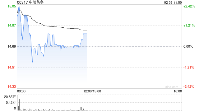 中船防务盘初涨近3% 控股子公司签订16艘支线集装箱船建造合同