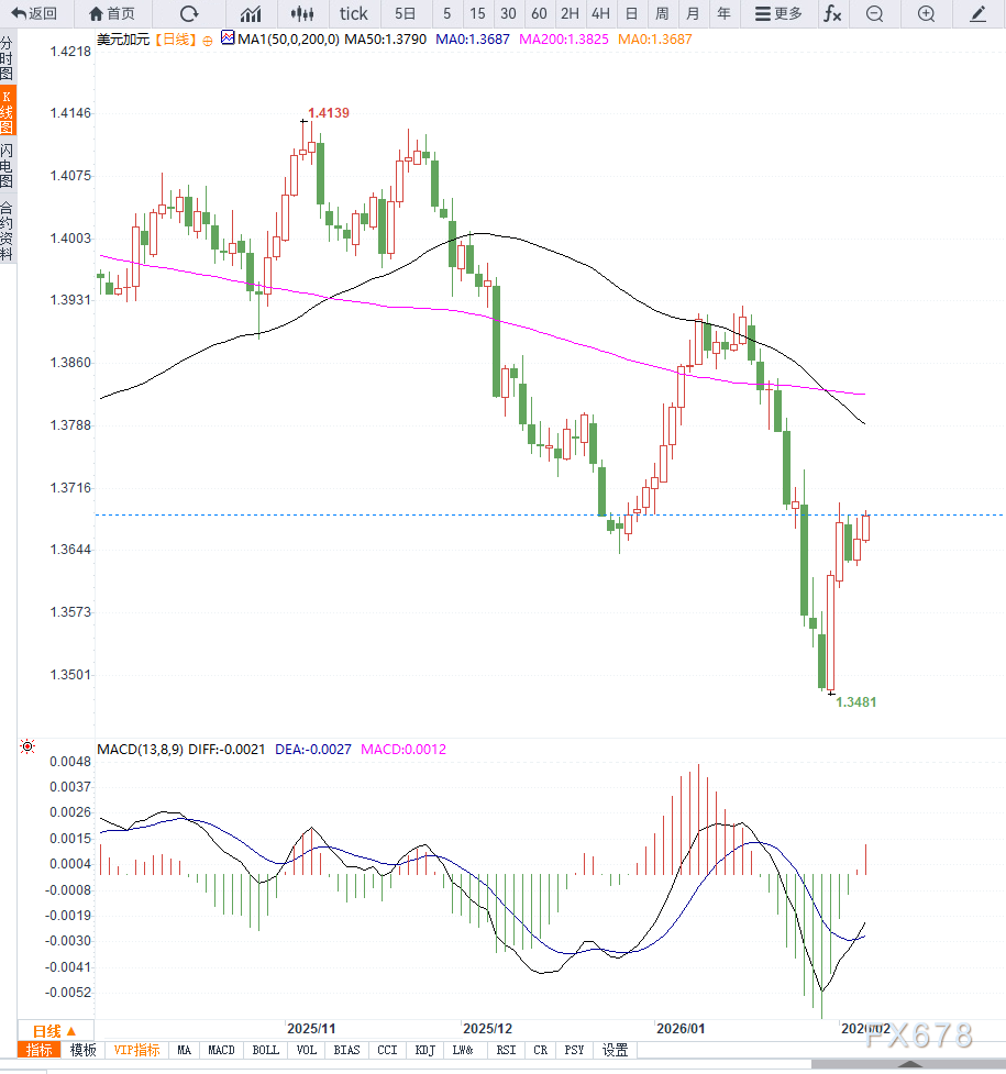 美元走强与油价回落共振,USD/CAD延续反弹至