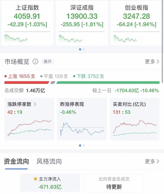 A股震荡回调,三大指数均跌超1%,超3600股下跌,黄金股集体跳水!大消费爆发,影视股大涨,银行股拉升