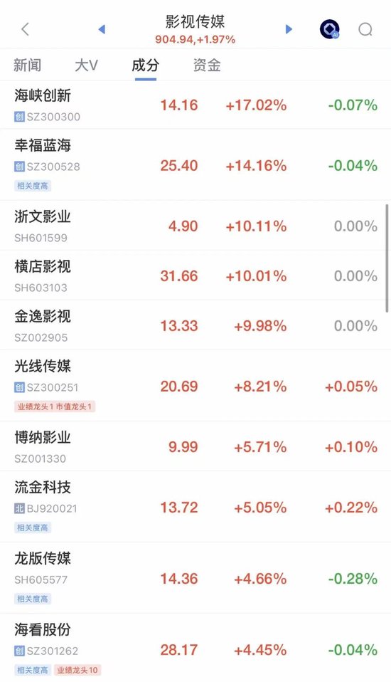 A股震荡回调,三大指数均跌超1%,超3600股下跌,黄金股集体跳水!大消费爆发,影视股大涨,银行股拉升