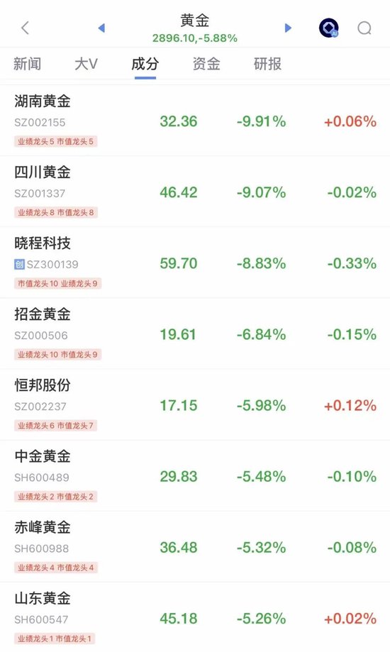 A股震荡回调,三大指数均跌超1%,超3600股下跌,黄金股集体跳水!大消费爆发,影视股大涨,银行股拉升