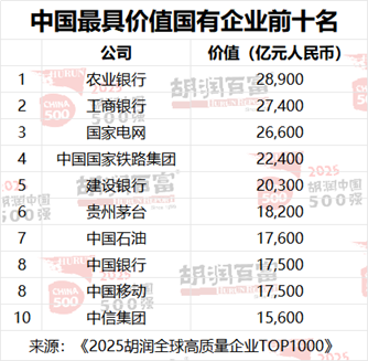 2025胡润中国500强:最具价值国企前三名为农业银行、工商银行、国家电网