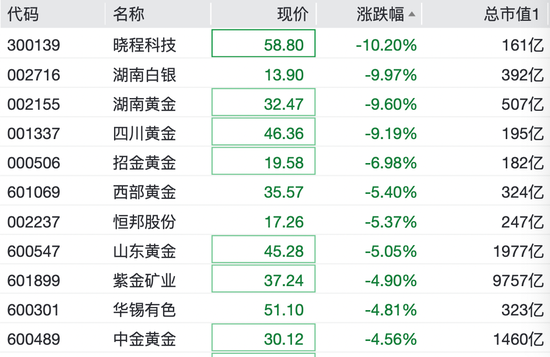 懵了！金银突发暴跌，急速跳水！