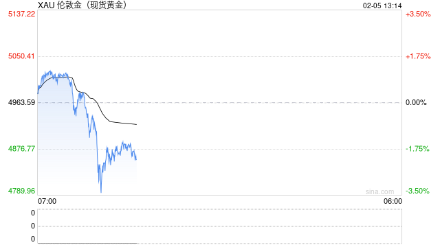 光大期货0205黄金点评：美伊谈判一波三折，金价走势反复
