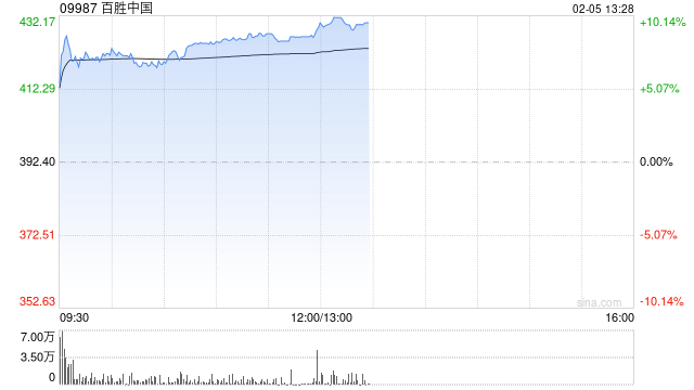 餐饮股午后普遍上扬 百胜中国涨超9%达势股份涨超3%