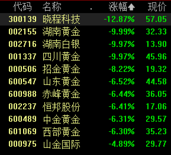金银继续跳水！沪银大跌15%，黄金跌超3%，黄金股多股跌停