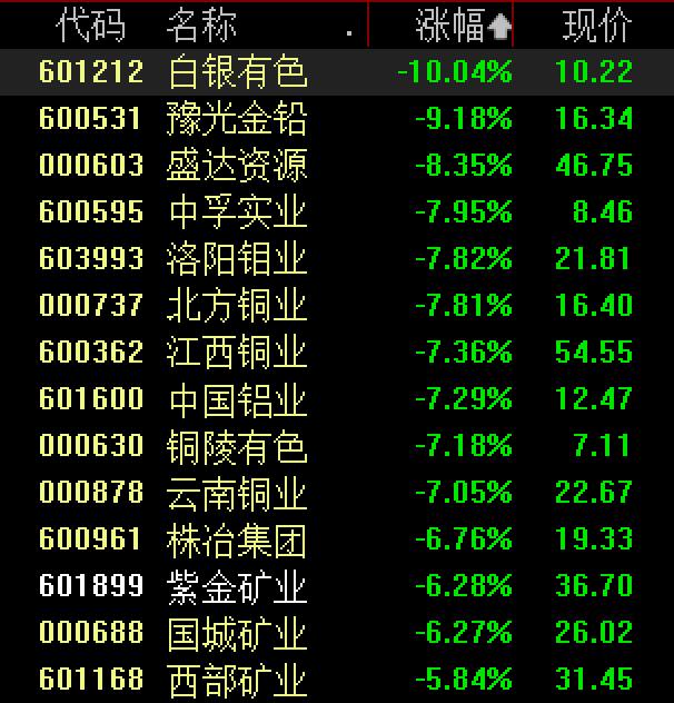 金银继续跳水！沪银大跌15%，黄金跌超3%，黄金股多股跌停
