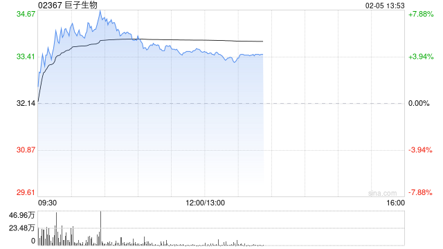 巨子生物午后涨超4% 全球首个注射用重组胶原蛋白和透明质酸钠复合溶液获批