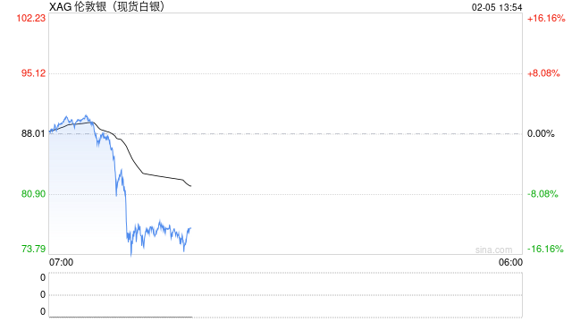 快讯:现货白银向下触及74美元/盎司,日内跌超16%