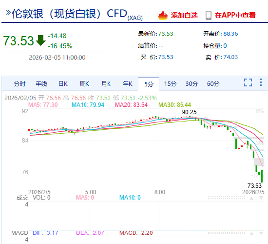 快讯:现货白银向下触及74美元/盎司,日内跌超16%