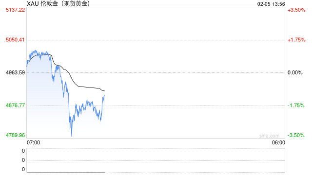 突发崩溃式行情!贵金属市场惊现恐怖跌势:银价崩跌16% 金价暴跌165美元
