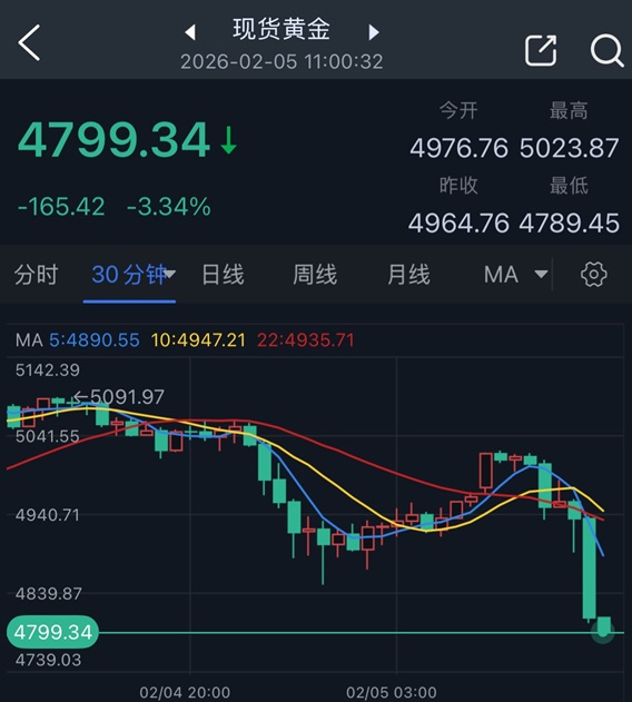 突发崩溃式行情!贵金属市场惊现恐怖跌势:银价崩跌16% 金价暴跌165美元