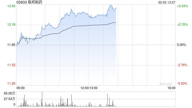 联邦制药午后涨近4% 自研1类创新药UBT251注射液OSA适应症获临床试验默示许可