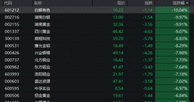 黄金、白银跳水!A股有色金属板块重挫